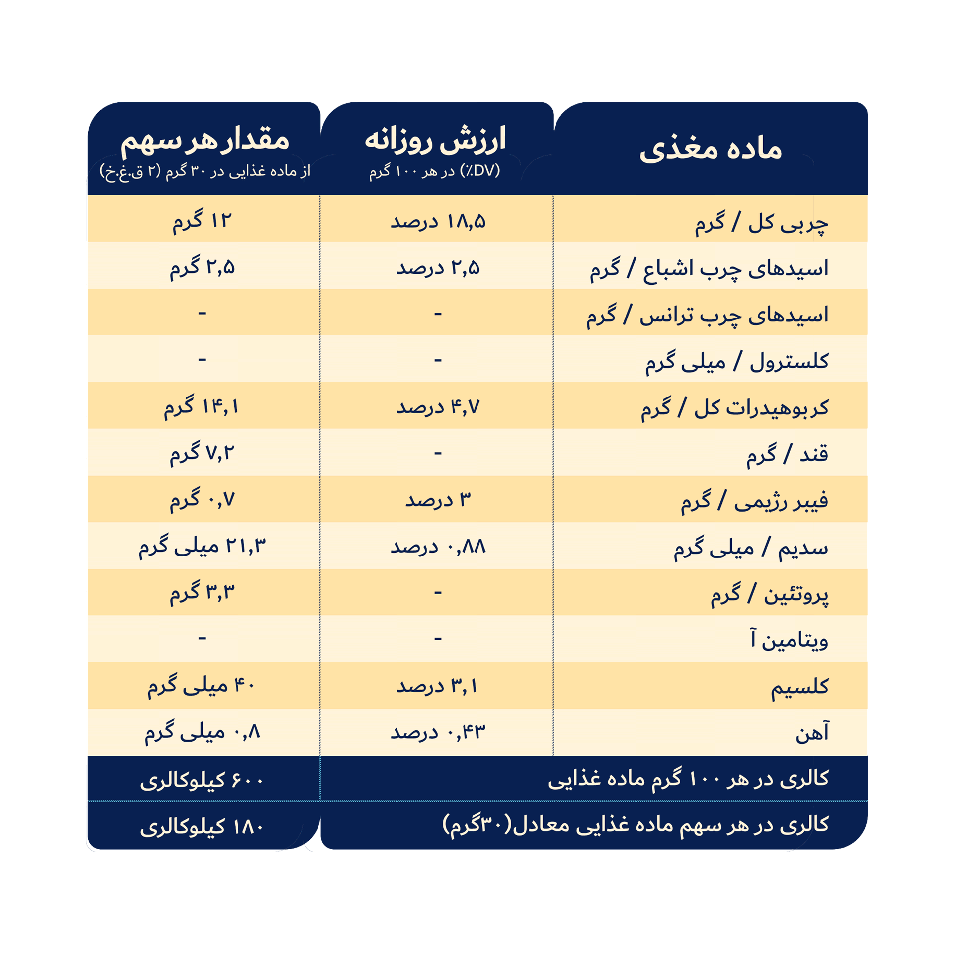 جدول کرم کنجد بیسکوییت